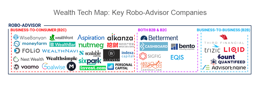 Wealth Tech Map: Key Robo-Advisor Companies